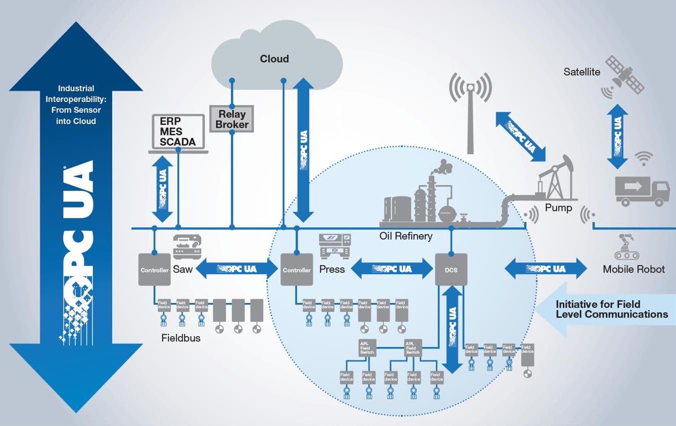 Figure 1: OPC UA can operate as an integrated communication solution down to the field level. Courtesy: OPC Foundation