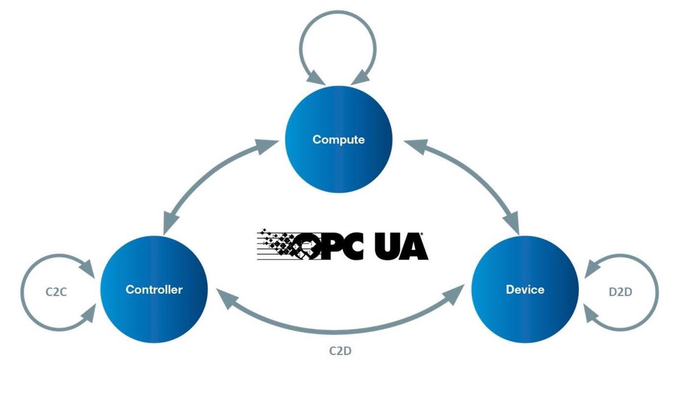 Figure 2: Use cases for OPC UA are shown with the extensions for the field level (controller-to-controller C2C, controller-to-device C2D and device-to-device D2D). Courtesy: OPC Foundation