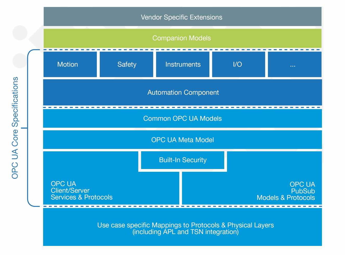 Figure 3: An OPC UA-based system architecture can include extensions for the field level. Courtesy: OPC Foundation