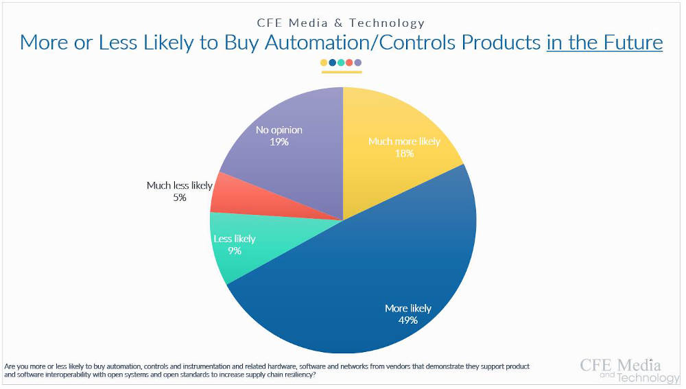 Interoperability matters for automation, controls and instrumentation, according to respondents to a CFE Media and Technology supply chain research impacts on manufacturing and cybersecurity, fall 2021. Courtesy: CFE Media and CFE Technology.