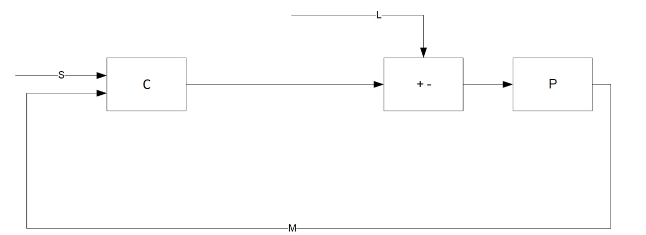 Figure 1: Example of a simplified block diagram for PID. Courtesy: Wunderlich-Malec