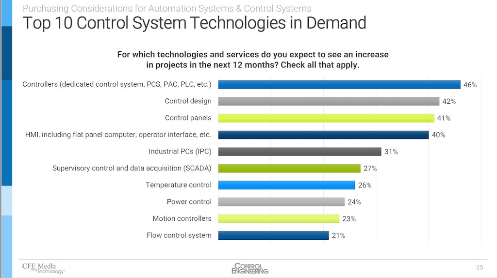 Controllers (dedicated control system, PCS, PAC, PLC, etc.), control design, control panels; and human-machine interface (HMI), including flat panel computer, operator interface, etc., are the leading control system technologies increasing in the next 12 months. Courtesy: Control Engineering 2022 research, “Purchasing Considerations for Automation Systems & Control Systems”