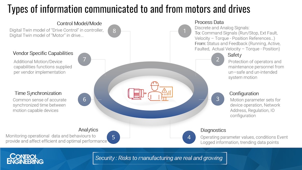 Information types communicated to and from motors and drives include process data, safety, configuration, diagnostics, analytics, time synchronization, vendor-specific capabilities and control model/mode, said Paul Brooks, ODVA distributed motion and time synchronization, SIG Member. Comments were part of the Aug. 4, 2022, webcast, “How to Optimize Industrial Motor Communications,” archived for a year. Courtesy: ODVA, Control Engineering