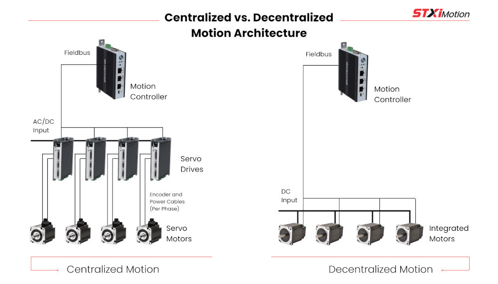 Figure 3: Traditional approaches require separate wiring for encoder, brake, controller, and motor. Integrated motors simplify power and control wiring. Commissioning software to complement motion controls, ServoStudio developed by Servotronix, satisfied CI’s engineers. Courtesy: STXI Motion 