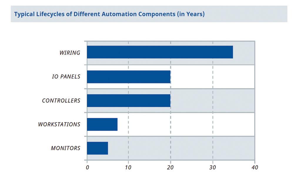 Figure 5: Knowing typical lifecycles of various automation components in years can help with planning future upgrades. Software environments, such as Yokogawa’s AD Suite, facilitate project execution, system integration and site execution. Courtesy: Yokogawa