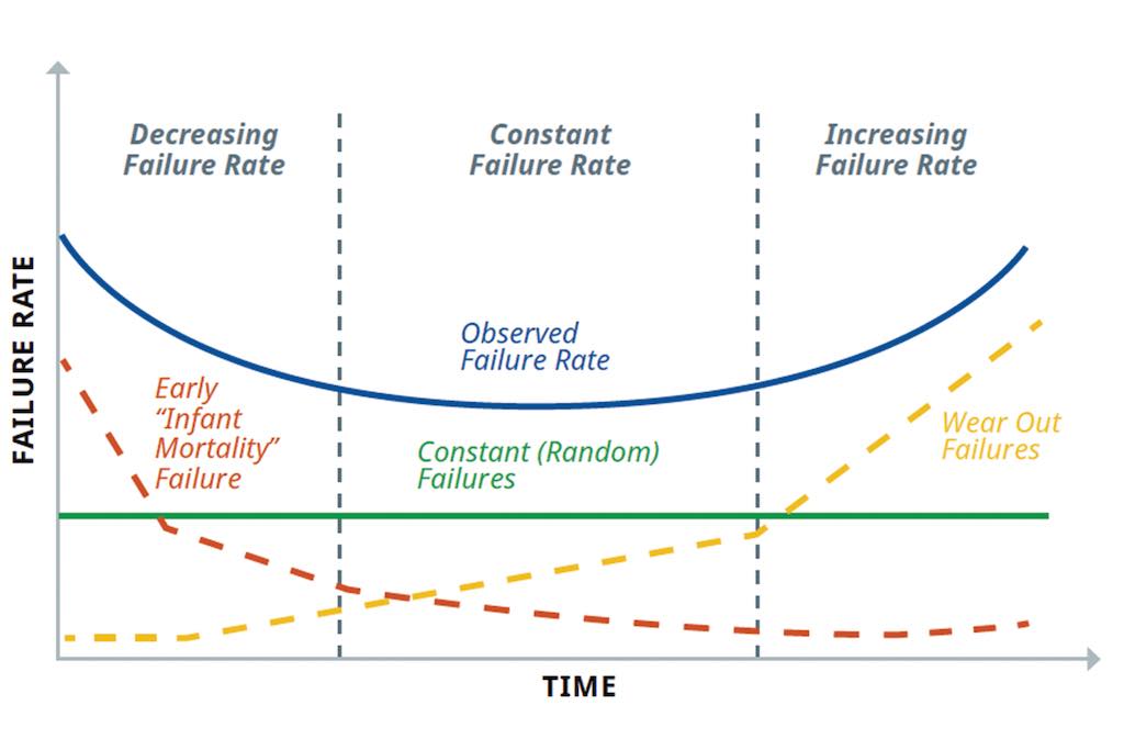 Figure 4: The “bathtub curve” hazard function (blue, upper solid line) is a combination of a decreasing hazard of early failure (red dotted line) and an increasing hazard of wear-out failure (yellow dotted line), plus some constant hazard of random failure (green, lower solid line). This curve is widely used in reliability engineering and it describes a particular form of the hazard function. Courtesy: Yokogawa