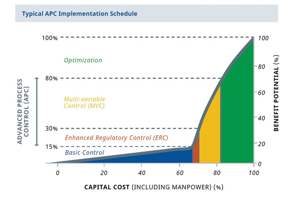 Figure 6: APC cost vs. benefits. Courtesy: Yokogawa