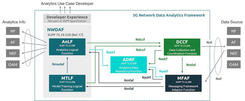 The five energy levers behind the NWDAF framework assist in trimming energy use at all layers of the 5G network. Courtesy: Capgemini