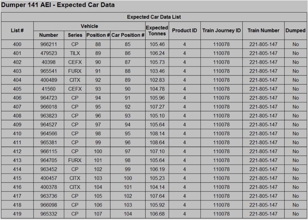 Figure 3: The SQL sends an expected car list to the respective PLCs. When a coal railcar enters the dumper, it is read by the AEI readers and matched with the car details from the expected car list. Once dumped, the actual production data for that railcar is sent to the PCS database using tManager. Courtesy: Softing