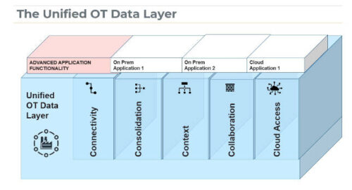 Five advantages of IIoT digitalization in the OT data layer are connectivity, consolidation, context, collaboration and cloud access. Enabling technologies include advanced software and some combination of on-premise and cloud-based applications, according to Darek Kominek, senior consulting manager, Matrikon, in a March 28 Control Engineering webcast. Courtesy: Matrikon, Control Engineering webcasts
