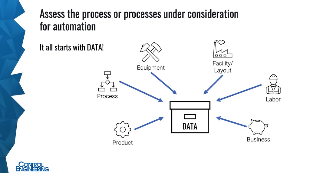 Figure 1: Everything starts with data when it comes to assessing the processes under consideration for automation. This includes business considerations, labor, the product being manufactured and more. Courtesy: CFE Media and Technology, Applied Manufacturing Technologies, E Tech Group