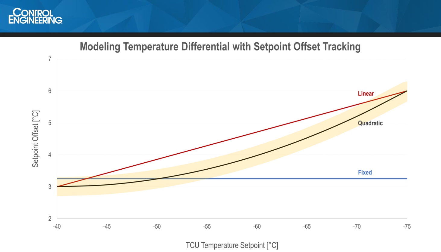 Figure 2: For the project, the quadratic model was the most successful in controlling temperature across the entire set point range. Courtesy: CFE Media and Technology, Applied Manufacturing Technologies, E Tech Group