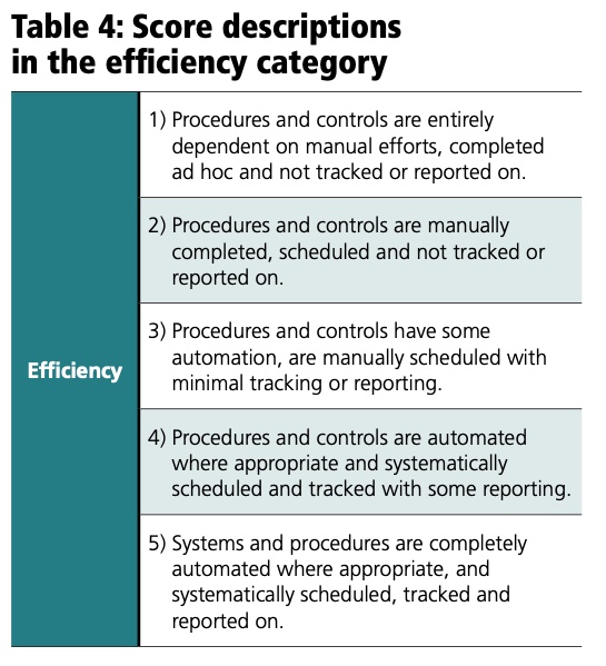 Table 4: Score descriptions in the efficiency category. Courtesy: Maverick Technologies
