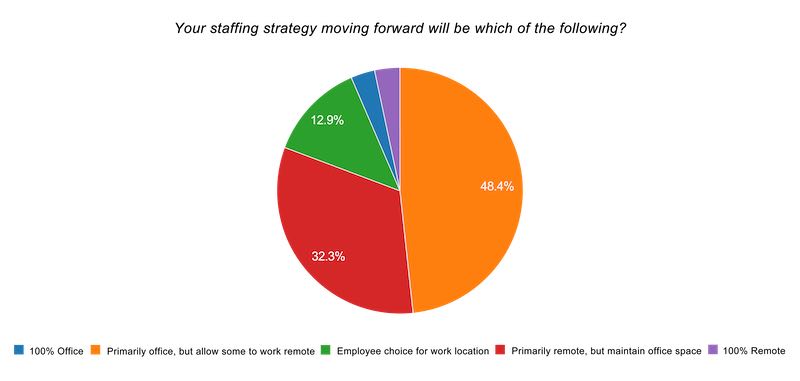 Figure 3: SI staffing strategies. Courtesy: CSIA EZ Stats May 2021