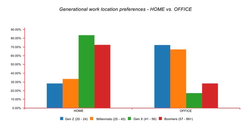 Figure 4: Generational work location preferences. Courtesy: CSIA EZ Stats May 2021