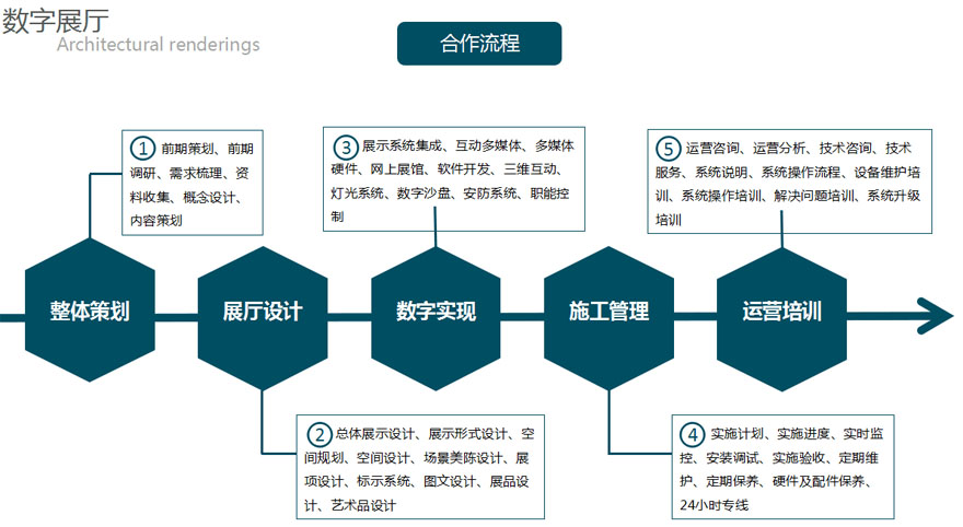 企業(yè)展廳設(shè)計(jì)、制作流程