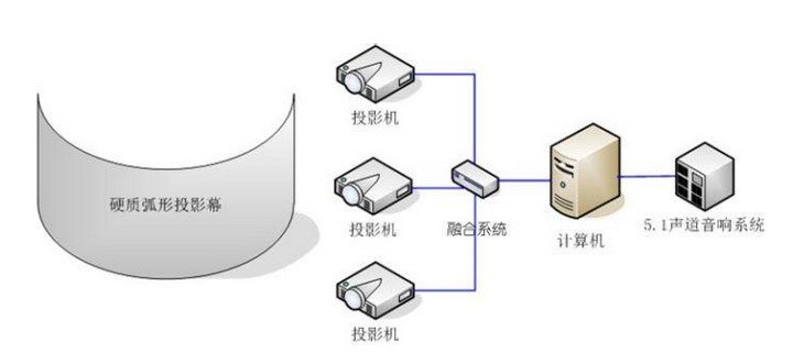 弧形投影