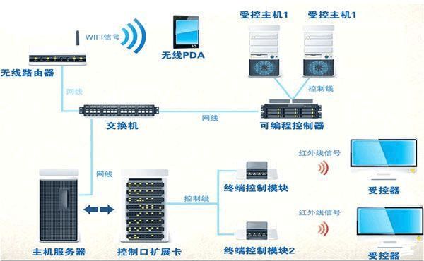 展廳中控設(shè)備清單