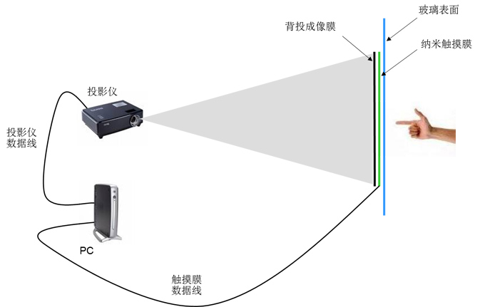 櫥窗互動展示系統(tǒng)