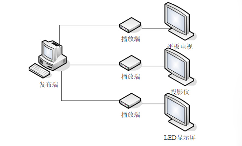 多媒體展示系統(tǒng)