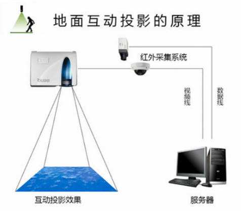 地面互動投影系統(tǒng)集成